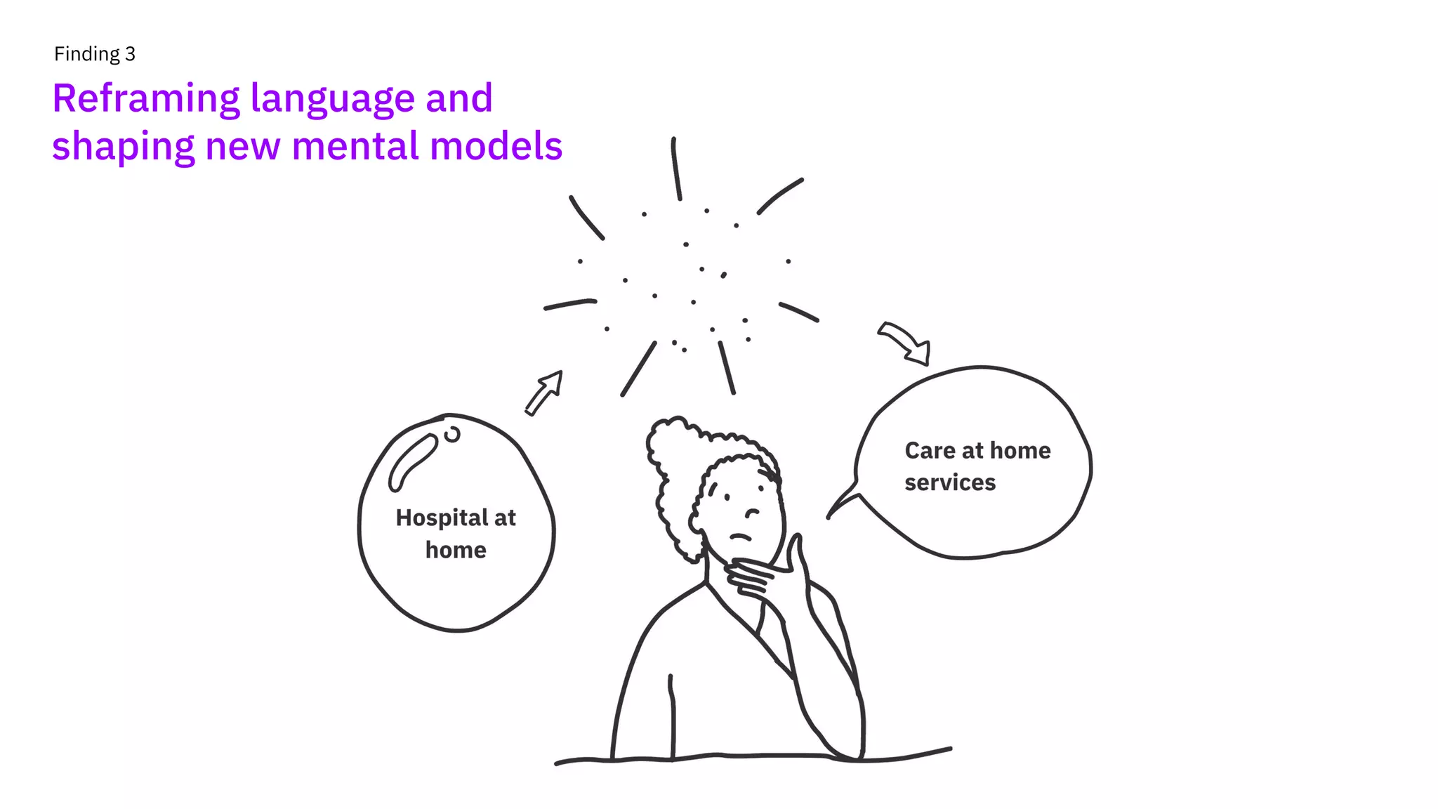 Finding 3
Reframing language and
shaping new mental models
 