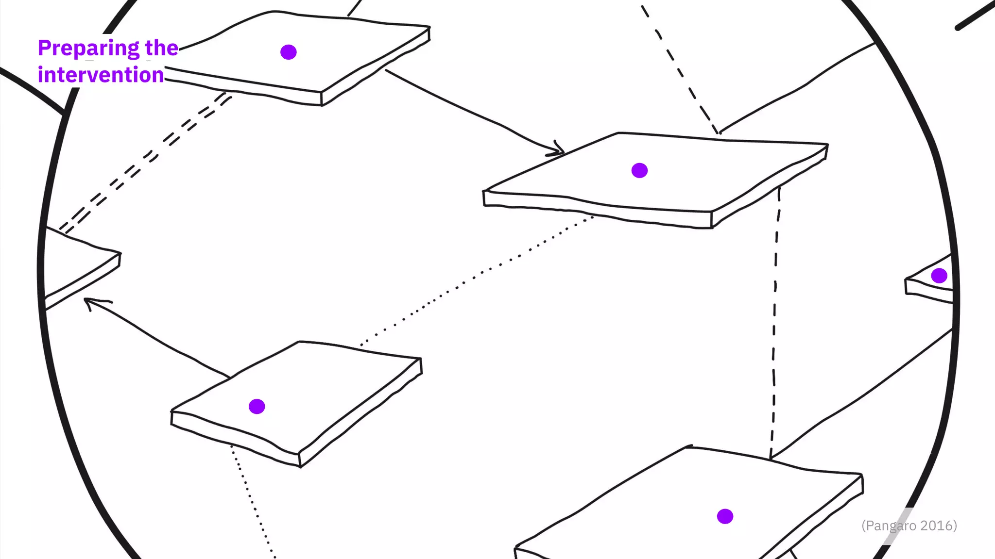 Preparing the
intervention
(Pangaro 2016)
 