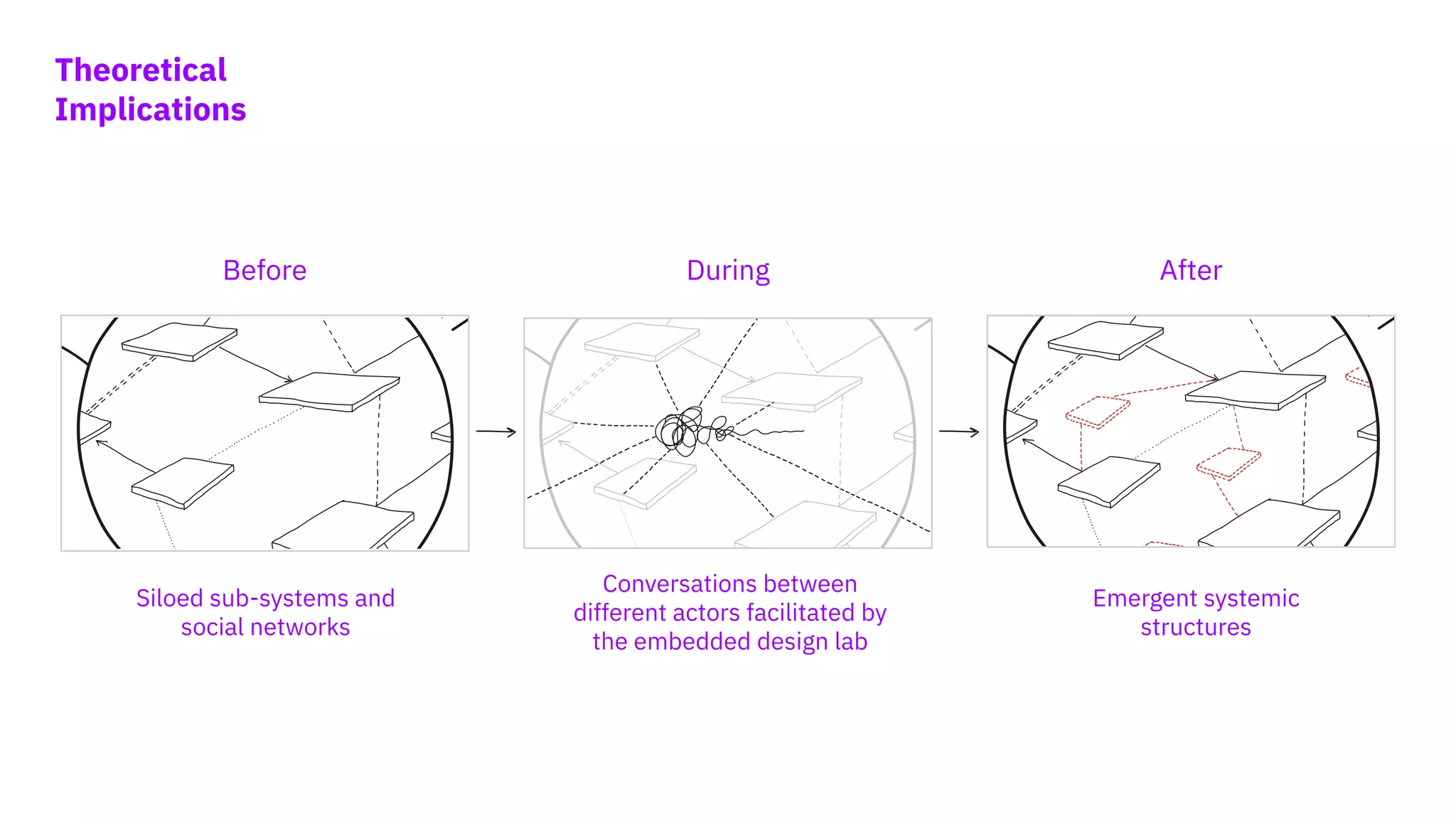 Theoretical
Implications
Before During After
Siloed sub-systems and
social networks
Conversations between
different actors facilitated by
the embedded design lab
Emergent systemic
structures
 