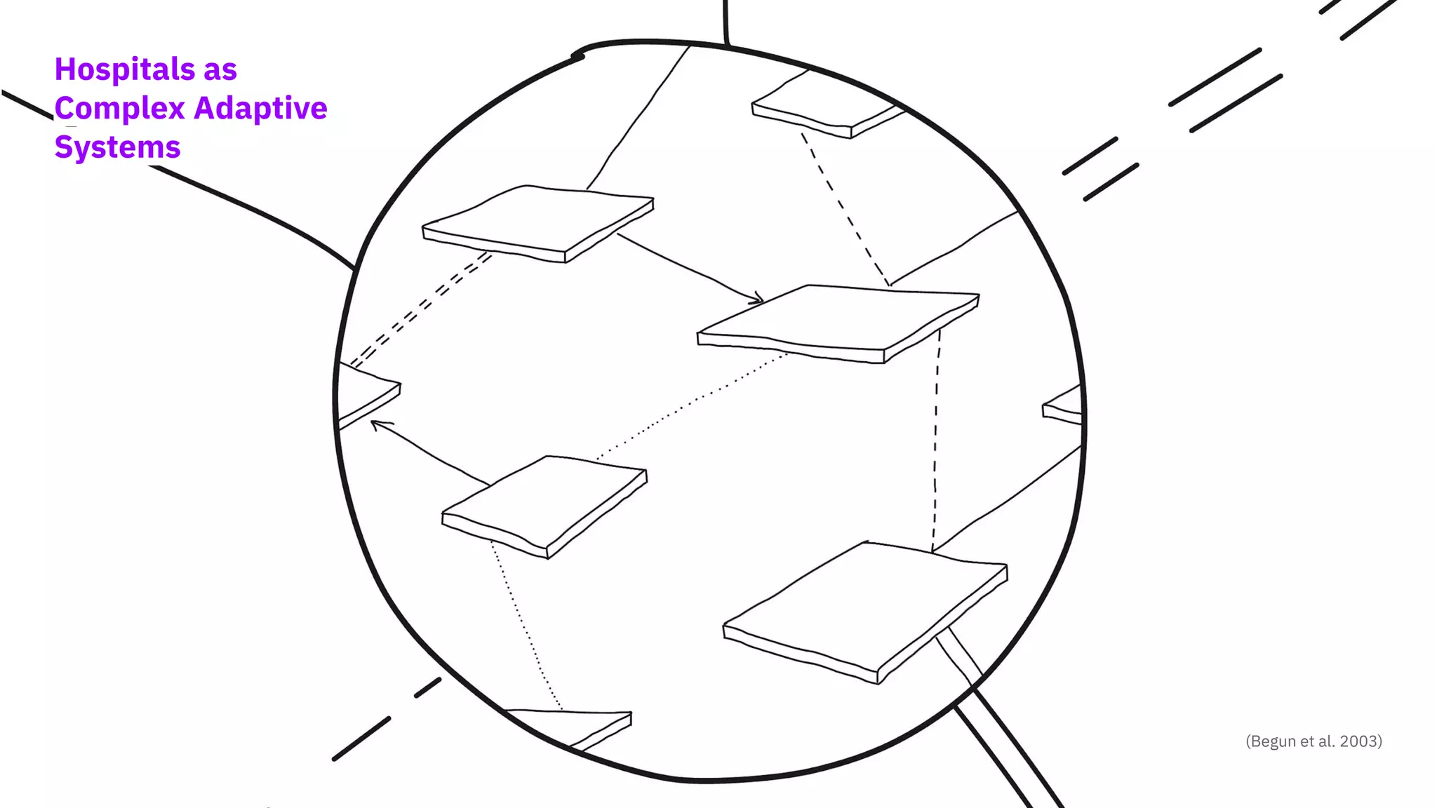 Hospitals as
Complex Adaptive
Systems
(Begun et al. 2003)
 