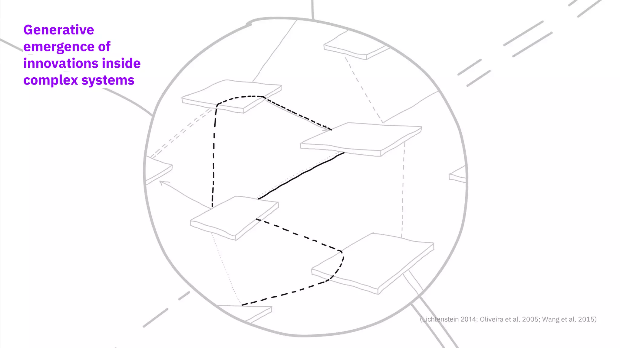 (Begun, Zimmerman,
& Dooley, 2003)
(Begun et al. 2003; Lichtenstein,2014; Oliveira et al. 2005; Wang et al. 2015)
(Lichtenstein 2014; Oliveira et al. 2005; Wang et al. 2015)
Generative
emergence of
innovations inside
complex systems
 