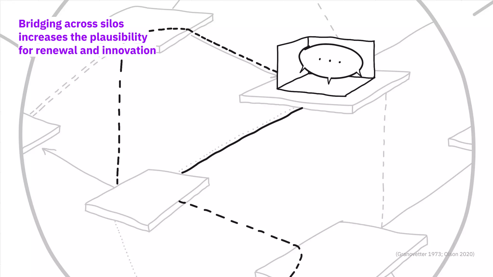 (Granovetter 1973; Olson 2020)
Bridging across silos
increases the plausibility
for renewal and innovation
 