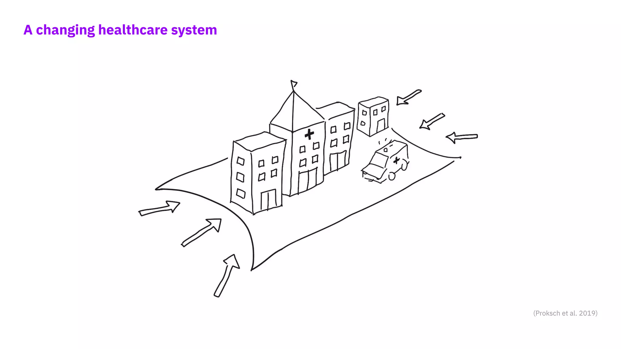 A changing healthcare system
(Proksch et al. 2019)
 