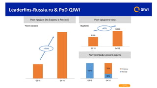 Число заказов
Рост	географического	охвата
Рост	продаж	(Из	Европы	в	Россию) Рост	среднего	чека
В рублях
+225%
+67%
Регионы
Москва
Leaderfins-Russia.ru &	PoD QIWI
 
