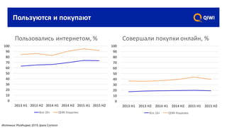 Пользуются	и	покупают
0
10
20
30
40
50
60
70
80
90
100
2013	Н1 2013	H2 2014	H1 2014	H2 2015	H1 2015	H2
Пользовались	интернетом,	%
Все	10+ QIWI	Кошелек	
Источник:РосИндекс 2015,Ipsos Comcon
0
10
20
30
40
50
60
70
80
90
100
2013	Н1 2013	H2 2014	H1 2014	H2 2015	H1 2015	H2
Совершали	покупки	онлайн,	%
Все	16+ QIWI	Кошелек
 