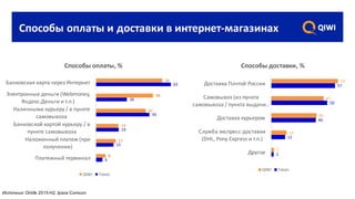Способы	оплаты	и	доставки	в	интернет-магазинах
6
15
19
45
26
63
8
17
19
42
48
56
Платежный	терминал
Наложенный	платеж	(при	
получении)
Банковской	картой	курьеру	/	в	
пункте	самовывоза
Наличными	курьеру	/	в	пункте	
самовывоза
Электронные	деньги	(Webmoney,	
Яндекс.Деньги	и	т.п.)
Банковская	карта	через	Интернет
Способы	оплаты,	%
QIWI Totals
Источник:Onlife 2015 H2, Ipsos Comcon
2
12
40
50
57
3
14
40
47
59
Другое
Служба	экспресс-доставки	
(DHL,	Pony	Express	и	т.п.)
Доставка	курьером
Самовывоз	(из	пункта	
самовывоза	/	пункта	выдачи	…
Доставка	Почтой	России
Способы	доставки,	%
QIWI Totals
 