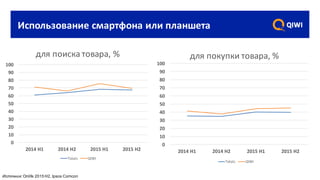 Использование	смартфона	или	планшета
0
10
20
30
40
50
60
70
80
90
100
2014	H1 2014	H2 2015	H1 2015	H2
для	поиска	товара,	%
Totals QIWI
0
10
20
30
40
50
60
70
80
90
100
2014	H1 2014	H2 2015	H1 2015	H2
для	покупки	товара,	%
Totals QIWI
Источник:Onlife 2015 H2, Ipsos Comcon
 