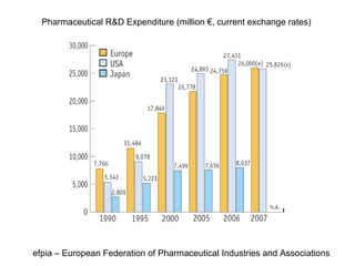 Pharmaceutical R&D Expenditure (million €, current exchange rates)
efpia – European Federation of Pharmaceutical Industries and Associations
 