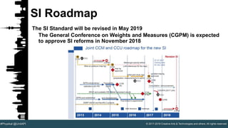 © 2017-2018 Creative Arts & Technologies and others. All rights reserved.#Physikal @UnitAPI
The SI Standard will be revised in May 2019
The General Conference on Weights and Measures (CGPM) is expected
to approve SI reforms in November 2018
SI Roadmap
 