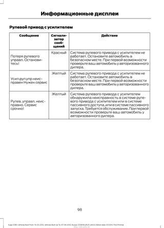 Рулевой привод с усилителем
ДействиеСигнали-
затор
сооб-
щений
Сообщение
Система рулевого привода с усилителем не
работает. Остановите автомобиль в
безопасном месте. При первой возможности
проверьтевашавтомобильуавторизованного
дилера.
Красный
Потеря рулевого
управл. Останови-
тесь!
Система рулевого привода с усилителем не
работает. Остановите автомобиль в
безопасном месте. При первой возможности
проверьтевашавтомобильуавторизованного
дилера.
Желтый
Усил.рул.упр неис-
правен Нужен сервис
Система рулевого привода с усилителем
обнаружила неисправность в системе руле-
вого привода с усилителем или в системе
пассивного доступа, или в системе пассивного
запуска. Требуется обслуживание. При первой
возможности проверьте ваш автомобиль у
авторизованного дилера.
Желтый
Рулев. управл. неис-
правно. Сервис
срочно!
98
Kuga (CBS) Vehicles Built From: 10-03-2014, Vehicles Built Up To: 07-09-2014, Russia, CG3616ruRUS ruRUS, Edition date: 07/2014, First Printing
Информационные дисплеи
http://ava-avto.ru/
 