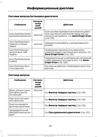 Система запуска/остановки двигателя
Действие
Сигнали-
затор
сооб-
щений
Сообщение
Если система произвела выключение двига-
теля, выключите зажигание перед тем, как
покинуть автомобиль. См. Авто-Старт-Стоп
(стр. 138).
красный
Auto StartStop Switch
зажиганиевыключить
Проверьте автомобиль у авторизованного
дилера.
желтый
Auto StartStop Неис-
правность Нужен
сервис
Необходимо перезапустить двигатель,
нажмите педаль сцепления для запуска. См.
Авто-Старт-Стоп (стр. 138).
-
Auto StartStop для
запуска выж. люб.
педаль
Переведите рычаг в нейтральное положение,
чтобы перезапустить двигатель. См. Авто-
Старт-Стоп (стр. 138).
-
Auto StartStop рычаг
в нейтр.
Система не работает. Необходимо запустить
вручную.
-
Auto StartStop Запу-
стить вручную
Система запуска
ДействиеСигнали-
затор
сооб-
щений
Сообщение
См. Фильтр твердых частиц (стр. 136).
ЖелтыйДвиж. д/очист саже-
вого фильтра См.
инструкцию
См. Фильтр твердых частиц (стр. 136).
-Идет очистка саже-
вого фильтра
См. Фильтр твердых частиц (стр. 136).
-Очистка сажевого
фильтра закончена
См. Пуск дизельного двигателя (стр. 135).
-Предварительный
обогревблокацилин-
дров
99
Kuga (CBS) Vehicles Built From: 10-03-2014, Vehicles Built Up To: 07-09-2014, Russia, CG3616ruRUS ruRUS, Edition date: 07/2014, First Printing
Информационные дисплеи
http://ava-avto.ru/
 