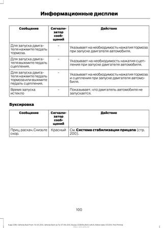 ДействиеСигнали-
затор
сооб-
щений
Сообщение
Указываетнанеобходимостьнажатиятормоза
при запуске двигателя автомобиля.
-Для запуска двига-
теля нажмите педаль
тормоза.
Указывает на необходимость нажатия сцеп-
ления при запуске двигателя автомобиля.
-Для запуска двига-
телявыжмитепедаль
сцепления.
Указываетнанеобходимостьнажатиятормоза
и сцепления при запуске двигателя автомо-
биля.
-Для запуска двига-
теля нажмите педаль
тормозаиливыжмите
педаль сцепления.
Показывает, что двигатель автомобиля не
запускается.
-Время запуска
истекло
Буксировка
ДействиеСигнали-
затор
сооб-
щений
Сообщение
См. Система стабилизации прицепа (стр.
200).
КрасныйПриц.раскач.Снизьте
скор.
100
Kuga (CBS) Vehicles Built From: 10-03-2014, Vehicles Built Up To: 07-09-2014, Russia, CG3616ruRUS ruRUS, Edition date: 07/2014, First Printing
Информационные дисплеи
http://ava-avto.ru/
 