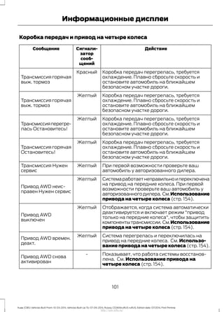 Коробка передач и привод на четыре колеса
ДействиеСигнали-
затор
сооб-
щений
Сообщение
Коробка передач перегрелась, требуется
охлаждение. Плавно сбросьте скорость и
остановите автомобиль на ближайшем
безопасном участке дороги.
Красный
Трансмиссия горячая
выж. тормоз
Коробка передач перегрелась, требуется
охлаждение. Плавно сбросьте скорость и
остановите автомобиль на ближайшем
безопасном участке дороги.
Желтый
Трансмиссия горячая
выж. тормоз
Коробка передач перегрелась, требуется
охлаждение. Плавно сбросьте скорость и
остановите автомобиль на ближайшем
безопасном участке дороги.
Желтый
Трансмиссияперегре-
лась Остановитесь!
Коробка передач перегрелась, требуется
охлаждение. Плавно сбросьте скорость и
остановите автомобиль на ближайшем
безопасном участке дороги.
Желтый
Трансмиссия горячая
Остановитесь!
При первой возможности проверьте ваш
автомобиль у авторизованного дилера.
ЖелтыйТрансмиссия Нужен
сервис
Системаработаетнеправильноипереключена
на привод на передние колеса. При первой
возможности проверьте ваш автомобиль у
авторизованногодилера. См.Использование
привода на четыре колеса (стр. 154).
Желтый
Привод AWD неис-
правен Нужен сервис
Отображается, когда система автоматически
деактивируется и включает режим "привод
только на передние колеса", чтобы защитить
компонентытрансмиссии. См.Использование
привода на четыре колеса (стр. 154).
Желтый
Привод AWD
выключен
Система перегрелась и переключилась на
привод на передние колеса. См. Использо-
вание привода на четыре колеса (стр. 154).
Желтый
Привод AWD времен.
деакт.
Показывает, что работа системы восстанов-
лена. См. Использование привода на
четыре колеса (стр. 154).
-
Привод AWD снова
активирован
101
Kuga (CBS) Vehicles Built From: 10-03-2014, Vehicles Built Up To: 07-09-2014, Russia, CG3616ruRUS ruRUS, Edition date: 07/2014, First Printing
Информационные дисплеи
http://ava-avto.ru/
 