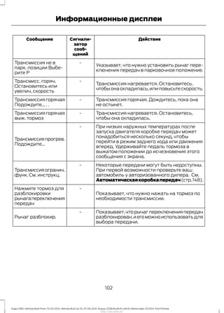 ДействиеСигнали-
затор
сооб-
щений
Сообщение
Указывает, что нужно установить рычаг пере-
ключения передач в парковочное положение.
-Трансмиссия не в
парк. позиции Выбе-
рите Р
Трансмиссия нагревается. Остановитесь,
чтобыонаохладилась,илиповысьтескорость.
-Трансмисс. горяч.
Остановитесь или
увелич. скорость
Трансмиссия горячая. Дождитесь, пока она
не остынет.
-Трансмиссия горячая
Подождите... . .
Трансмиссия нагревается. Остановитесь,
чтобы она охладилась.
-Трансмиссия горячая
выж. тормоз
При низких наружных температурах после
запуска двигателя коробке передач может
понадобиться несколько секунд, чтобы
перейти в режим заднего хода или движения
вперед. Удерживайте педаль тормоза в
выжатом положении до исчезновения этого
сообщения с экрана.
-
Трансмиссияпрогрев.
Подождите...
Некоторые передачи могут быть недоступны.
При первой возможности проверьте ваш
автомобиль у авторизованного дилера. См.
Автоматическаякоробкапередач(стр.148).
-
Трансмиссияогранич.
функ. См. инструкц.
Показывает, что нужно нажать на тормоз по
необходимости трансмиссии.
-Нажмите тормоз для
разблокировки
рычагапереключения
передач
Показывает,чторычагпереключенияпередач
разблокирован,иегоможноиспользоватьдля
выбора передачи.
-
Рычаг разблокир.
102
Kuga (CBS) Vehicles Built From: 10-03-2014, Vehicles Built Up To: 07-09-2014, Russia, CG3616ruRUS ruRUS, Edition date: 07/2014, First Printing
Информационные дисплеи
http://ava-avto.ru/
 