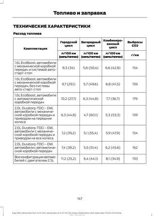 ТЕХНИЧЕСКИЕ ХАРАКТЕРИСТИКИ
Расход топлива
Выбросы
CO2
Комбиниро-
ванный
цикл
Загородный
цикл
Городской
цикл
Комплектация
г/км
л/100 км
(миль/галлон)
л/100 км
(миль/галлон)
л/100 км
(миль/галлон)
1546,6 (42,8)5,6 (50,4)8,3 (34)
1.6L EcoBoost, автомобили
с механической коробкой
передач и системой авто-
старт-стоп
1596,8 (41,5)5,7 (49,6)9,7 (29,1)
1.6L EcoBoost, автомобили
с механической коробкой
передач, без системы
авто-старт-стоп
1797,7 (36,7)6,3 (44,8)10,2 (27,7)
1.6L EcoBoost, автомобили
с автоматической
коробкой передач
1395,3 (53,3)4,7 (60,1)6,3 (44,8)
2.0L Duratorq-TDCi - DW,
автомобили с механиче-
ской коробкой передач и
приводом на передние
колеса
1545,9 (47,9)5,1 (55,4)7,2 (39,2)
2.0L Duratorq-TDCi - DW,
автомобили с механиче-
ской коробкой передач и
приводом на все колеса
1626,2 (45,6)5,5 (51,4)7,4 (38,2)
2.0L Duratorq-TDCi - DW,
автомобилисавтоматиче-
ской коробкой передач
1938,1 (34,9)6,4 (44,1)11,2 (25,2)
Всеконфигурацииавтомо-
билей с двигателем 2.5L
147
Kuga (CBS) Vehicles Built From: 10-03-2014, Vehicles Built Up To: 07-09-2014, Russia, CG3616ruRUS ruRUS, Edition date: 07/2014, First Printing
Топливо и заправка
http://ava-avto.ru/
 