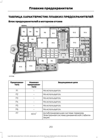 ТАБЛИЦА ХАРАКТЕРИСТИК ПЛАВКИХ ПРЕДОХРАНИТЕЛЕЙ
Блок предохранителей в моторном отсеке
Защищаемые цепиНоминал
предохрани-
теля
Предохрани-
тель
Не используется.-F1
Не используется.-F2
Не используется.-F3
Не используется.-F4
Не используется.-F5
Не используется.-F6
Антиблокировочная система тормозов.40 А
**F7
Электронная система динамической стабили-
зации.
213
Kuga (CBS) Vehicles Built From: 10-03-2014, Vehicles Built Up To: 07-09-2014, Russia, CG3616ruRUS ruRUS, Edition date: 07/2014, First Printing
Плавкие предохранители
http://ava-avto.ru/
 