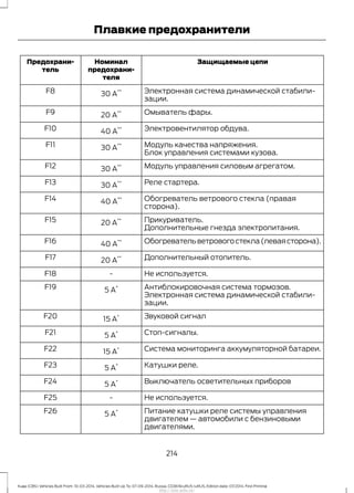 Защищаемые цепиНоминал
предохрани-
теля
Предохрани-
тель
Электронная система динамической стабили-
зации.
30 А
**F8
Омыватель фары.20 А
**F9
Электровентилятор обдува.40 А
**F10
Модуль качества напряжения.30 А
**F11
Блок управления системами кузова.
Модуль управления силовым агрегатом.30 А
**F12
Реле стартера.30 А
**F13
Обогреватель ветрового стекла (правая
сторона).
40 А
**F14
Прикуриватель.20 А
**F15
Дополнительные гнезда электропитания.
Обогревательветровогостекла(леваясторона).40 А
**F16
Дополнительный отопитель.20 А
**F17
Не используется.-F18
Антиблокировочная система тормозов.5 А
*F19
Электронная система динамической стабили-
зации.
Звуковой сигнал15 А
*F20
Стоп-сигналы.5 А
*F21
Система мониторинга аккумуляторной батареи.15 А
*F22
Катушки реле.5 А
*F23
Выключатель осветительных приборов5 А
*F24
Не используется.-F25
Питание катушки реле системы управления
двигателем — автомобили с бензиновыми
двигателями.
5 А
*F26
214
Kuga (CBS) Vehicles Built From: 10-03-2014, Vehicles Built Up To: 07-09-2014, Russia, CG3616ruRUS ruRUS, Edition date: 07/2014, First Printing
Плавкие предохранители
http://ava-avto.ru/
 