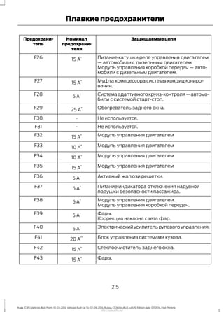 Защищаемые цепиНоминал
предохрани-
теля
Предохрани-
тель
Питание катушки реле управления двигателем
— автомобили с дизельным двигателем.
15 А
*F26
Модуль управления коробкой передач — авто-
мобили с дизельным двигателем.
Муфта компрессора системы кондициониро-
вания.
15 А
*F27
Система адаптивного круиз-контроля — автомо-
били с системой старт-стоп.
5 А
*F28
Обогреватель заднего окна.25 А
*F29
Не используется.-F30
Не используется.-F31
Модуль управления двигателем15 А
*F32
Модуль управления двигателем10 А
*F33
Модуль управления двигателем10 А
*F34
Модуль управления двигателем15 А
*F35
Активный жалюзи решетки.5 А
*F36
Питание индикатора отключения надувной
подушки безопасности пассажира.
5 А
*F37
Модуль управления двигателем.5 А
*F38
Модуль управления коробкой передач.
Фары.5 А
*F39
Коррекция наклона света фар.
Электрический усилитель рулевого управления.5 А
*F40
Блок управления системами кузова.20 А
**F41
Стеклоочиститель заднего окна.15 А
*F42
Фары.15 А
*F43
215
Kuga (CBS) Vehicles Built From: 10-03-2014, Vehicles Built Up To: 07-09-2014, Russia, CG3616ruRUS ruRUS, Edition date: 07/2014, First Printing
Плавкие предохранители
http://ava-avto.ru/
 