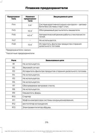 Защищаемые цепиНоминал
предохрани-
теля
Предохрани-
тель
Система адаптивного круиз-контроля — автомо-
били без системы старт-стоп.
5 А
*F44
Обогреваемый распылитель омывателя.10 А
*F45
Автоматический режим работы стеклоочисти-
телей.
40 А
**F46
Не используется.-F47
Испаритель фильтра продуктов сгорания
дизельного топлива
15 А
*F48
*
Предохранители «мини»
**
Кассетные предохранители
Замыкаемые цепиРеле
Не используется.R1
Звуковой сигналR2
Испаритель фильтра продуктов сгорания дизельного топливаR3
Не используется.R4
Не используется.R5
Не используется.R6
Обогреваемое ветровое стекло.R7
Не используется.R8
Омыватель фары.R9
СтартерR10
Муфта компрессора системы кондиционирования.R11
вентилятор охлаждения;R12
Электровентилятор обдува.R13
216
Kuga (CBS) Vehicles Built From: 10-03-2014, Vehicles Built Up To: 07-09-2014, Russia, CG3616ruRUS ruRUS, Edition date: 07/2014, First Printing
Плавкие предохранители
http://ava-avto.ru/
 
