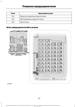 Замыкаемые цепиРеле
Модуль управления двигателемR14
Обогреваемое заднее стекло.R15
Зажигание.R16
Блок предохранителей в салоне
217
Kuga (CBS) Vehicles Built From: 10-03-2014, Vehicles Built Up To: 07-09-2014, Russia, CG3616ruRUS ruRUS, Edition date: 07/2014, First Printing
Плавкие предохранители
http://ava-avto.ru/
 