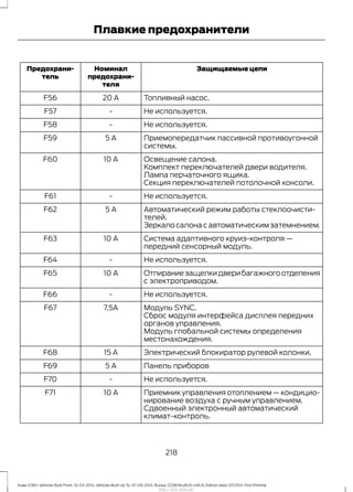 Защищаемые цепиНоминал
предохрани-
теля
Предохрани-
тель
Топливный насос.20 AF56
Не используется.-F57
Не используется.-F58
Приемопередатчик пассивной противоугонной
системы.
5 AF59
Освещение салона.10 AF60
Комплект переключателей двери водителя.
Лампа перчаточного ящика.
Секция переключателей потолочной консоли.
Не используется.-F61
Автоматический режим работы стеклоочисти-
телей.
5 AF62
Зеркало салона с автоматическим затемнением.
Система адаптивного круиз-контроля —
передний сенсорный модуль.
10 AF63
Не используется.-F64
Отпираниезащелкидверибагажногоотделения
с электроприводом.
10 AF65
Не используется.-F66
Модуль SYNC.7,5AF67
Сброс модуля интерфейса дисплея передних
органов управления.
Модуль глобальной системы определения
местонахождения.
Электрический блокиратор рулевой колонки.15 AF68
Панель приборов5 AF69
Не используется.-F70
Приемник управления отоплением — кондицио-
нирование воздуха с ручным управлением.
10 AF71
Сдвоенный электронный автоматический
климат-контроль.
218
Kuga (CBS) Vehicles Built From: 10-03-2014, Vehicles Built Up To: 07-09-2014, Russia, CG3616ruRUS ruRUS, Edition date: 07/2014, First Printing
Плавкие предохранители
http://ava-avto.ru/
 