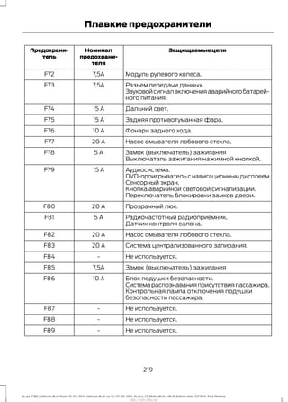 Защищаемые цепиНоминал
предохрани-
теля
Предохрани-
тель
Модуль рулевого колеса.7,5AF72
Разъем передачи данных.7,5AF73
Звуковойсигналвключенияаварийногобатарей-
ного питания.
Дальний свет.15 AF74
Задняя противотуманная фара.15 AF75
Фонари заднего хода.10 AF76
Насос омывателя лобового стекла.20 AF77
Замок (выключатель) зажигания5 AF78
Выключатель зажигания нажимной кнопкой.
Аудиосистема.15 AF79
DVD-проигрывательснавигационнымдисплеем
Сенсорный экран.
Кнопка аварийной световой сигнализации.
Переключатель блокировки замков двери.
Прозрачный люк.20 AF80
Радиочастотный радиоприемник.5 AF81
Датчик контроля салона.
Насос омывателя лобового стекла.20 AF82
Система централизованного запирания.20 AF83
Не используется.-F84
Замок (выключатель) зажигания7,5AF85
Блок подушки безопасности.10 AF86
Системараспознаванияприсутствияпассажира.
Контрольная лампа отключения подушки
безопасности пассажира.
Не используется.-F87
Не используется.-F88
Не используется.-F89
219
Kuga (CBS) Vehicles Built From: 10-03-2014, Vehicles Built Up To: 07-09-2014, Russia, CG3616ruRUS ruRUS, Edition date: 07/2014, First Printing
Плавкие предохранители
http://ava-avto.ru/
 