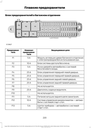 Блок предохранителей в багажном отделении
Защищаемые цепиНоминал
предохрани-
теля
Предохрани-
тель
Модуль активации двери багажного отделения
с электроприводом без использования рук.
5 AF1
Блок системы доступа без ключа.10 AF2
Ручки дверей в автомобилях с системой
бесключевого входа.
5 AF3
Блок управления передней левой дверью.25 AF4
Блок управления передней правой дверью.25 AF5
Блок управления задней левой дверью.25 AF6
Блок управления задней правой дверью.25 AF7
Не используется.-F8
Двигатель сиденья водителя.25 AF9
Не используется.-F10
Питание катушки заднего реле зажигания.5 AF11
Система управления микроклиматом — автомо-
били с системой старт-стоп.
10 AF12
Щиток приборов — автомобили с системой
старт-стоп.
5 AF13
220
Kuga (CBS) Vehicles Built From: 10-03-2014, Vehicles Built Up To: 07-09-2014, Russia, CG3616ruRUS ruRUS, Edition date: 07/2014, First Printing
Плавкие предохранители
http://ava-avto.ru/
 