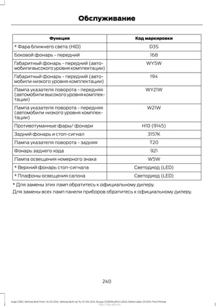 Код маркировкиФункция
D3S* Фара ближнего света (HID)
168Боковой фонарь - передний
WY5WГабаритный фонарь - передний (авто-
мобиливысокогоуровнякомплектации)
194Габаритный фонарь - передний (авто-
мобили низкого уровня комплектации)
WY21WЛампа указателя поворота - передняя
(автомобили высокого уровня комплек-
тации)
W21WЛампа указателя поворота - передняя
(автомобили низкого уровня комплек-
тации)
H10 (9145)Противотуманные фары/ фонари
3157KЗадний фонарь и стоп-сигнал
T20Лампа указателя поворота - задняя
921Фонарь заднего хода
W5WЛампа освещения номерного знака
Светодиод (LED)* Верхний фонарь стоп-сигнала
Светодиод (LED)* Плафоны освещения салона
* Для замены этих ламп обратитесь к официальному дилеру.
Для замены всех ламп панели приборов обратитесь к официальному дилеру.
240
Kuga (CBS) Vehicles Built From: 10-03-2014, Vehicles Built Up To: 07-09-2014, Russia, CG3616ruRUS ruRUS, Edition date: 07/2014, First Printing
Обслуживание
http://ava-avto.ru/
 
