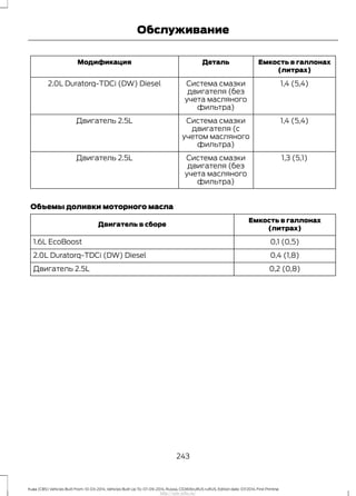 Емкость в галлонах
(литрах)
ДетальМодификация
1,4 (5,4)Система смазки
двигателя (без
учета масляного
фильтра)
2.0L Duratorq-TDCi (DW) Diesel
1,4 (5,4)Система смазки
двигателя (с
учетом масляного
фильтра)
Двигатель 2.5L
1,3 (5,1)Система смазки
двигателя (без
учета масляного
фильтра)
Двигатель 2.5L
Объемы доливки моторного масла
Емкость в галлонах
(литрах)
Двигатель в сборе
0,1 (0,5)1.6L EcoBoost
0,4 (1,8)2.0L Duratorq-TDCi (DW) Diesel
0,2 (0,8)Двигатель 2.5L
243
Kuga (CBS) Vehicles Built From: 10-03-2014, Vehicles Built Up To: 07-09-2014, Russia, CG3616ruRUS ruRUS, Edition date: 07/2014, First Printing
Обслуживание
http://ava-avto.ru/
 