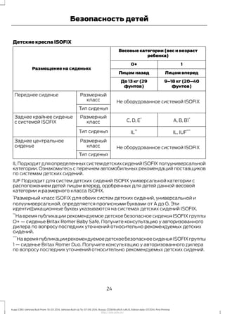 Детские кресла ISOFIX
Весовые категории (вес и возраст
ребенка)
Размещение на сиденьях
10+
Лицом впередЛицом назад
9–18 кг (20–40
фунтов)
До 13 кг (29
фунтов)
Не оборудованное системой ISOFIX
Размерный
класс
Переднее сиденье
Тип сиденья
A, B, B1
*
C, D, E
*Размерный
класс
Заднее крайнее сиденье
с системой ISOFIX
IL, IUF
***
IL
**
Тип сиденья
Не оборудованное системой ISOFIX
Размерный
класс
Заднее центральное
сиденье
Тип сиденья
IL Подходит для определенных систем детских сидений ISOFIX полууниверсальной
категории. Ознакомьтесь с перечнем автомобильных рекомендаций поставщиков
по системам детских сидений.
IUF Подходит для систем детских сидений ISOFIX универсальной категории с
расположением детей лицом вперед, одобренных для детей данной весовой
категории и размерного класса ISOFIX.
1
Размерный класс ISOFIX для обеих систем детских сидений, универсальной и
полууниверсальной, определяется прописными буквами от A до G. Эти
идентификационные буквы указываются на системах детских сидений ISOFIX.
**
На время публикации рекомендуемое детское безопасное сиденья ISOFIX группы
O+ — сиденье Britax Romer Baby Safe. Получите консультацию у авторизованного
дилера по вопросу последних уточнений относительно рекомендуемых детских
сидений.
***
На время публикации рекомендуемое детское безопасное сиденья ISOFIX группы
1 — сиденье Britax Romer Duo. Получите консультацию у авторизованного дилера
по вопросу последних уточнений относительно рекомендуемых детских сидений.
24
Kuga (CBS) Vehicles Built From: 10-03-2014, Vehicles Built Up To: 07-09-2014, Russia, CG3616ruRUS ruRUS, Edition date: 07/2014, First Printing
Безопасность детей
http://ava-avto.ru/
 