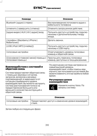ОписаниеКоманда
Воспроизведение потокового аудио с
мобильного телефона
Bluetooth (аудио | стерео)
Отменить запрошенное действие.(отменить | завершить | отмена)
Получить доступ к устройству, подклю-
ченному к дополнительному гнезду
входа.
[аудио видео | АUХ | AV | аудио] вход
Делать звонки.(телефон | Blackberry | iPhone |
Мобильник)
Получить доступ к устройству, подклю-
ченному к USB-порту.
(USB | iPod | MP3 [плейер])
Отрегулировать уровень голосовых
команд и обратной связи.
голосовые настройки
Прослушать перечень голосовых
команд, доступных в текущем режиме.
([(основное | главное) меню] помощь |
голосовая помощь)
Взаимодействие с системой и
обратная связь
Системапредоставляетобратнуюсвязь
с помощью звуковых сигналов,
запросов, вопросов и речевых
подтверждений, в зависимости от
ситуации и выбранного уровня
взаимодействия. Вы можете настроить
систему распознавания голоса на
предоставление большего или
меньшего количества инструкций и
обратной связи.
По умолчанию система настроена на
самый высокий уровень
взаимодействия, чтобы помочь вам
изучить,какпользоватьсясистемой.Вы
можетеизменитьэтинастройкивлюбое
время.
Регулировка уровня
взаимодействия
Нажмите кнопку Voice. По
запросу системы
ОписаниеКоманда
Предоставляет доступ к изменению уровня взаимодей-
ствия.
голосовые настройки
Затем любую из следующих фраз:
310
Kuga (CBS) Vehicles Built From: 10-03-2014, Vehicles Built Up To: 07-09-2014, Russia, CG3616ruRUS ruRUS, Edition date: 07/2014, First Printing
SYNC™(при наличии)
http://ava-avto.ru/
 