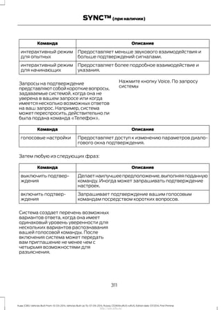 ОписаниеКоманда
Предоставляет меньше звукового взаимодействия и
больше подтверждений сигналами.
интерактивный режим
для опытных
Предоставляет более подробное взаимодействие и
указания.
интерактивный режим
для начинающих
Запросы на подтверждение
представляютсобойкороткиевопросы,
задаваемые системой, когда она не
уверена в вашем запросе или когда
имеется несколько возможных ответов
на ваш запрос. Например, система
можетпереспросить,действительноли
была подана команда «Телефон».
Нажмите кнопку Voice. По запросу
системы
ОписаниеКоманда
Предоставляет доступ к изменению параметров диало-
гового окна подтверждения.
голосовые настройки
Затем любую из следующих фраз:
ОписаниеКоманда
Делаетнаилучшеепредположение,выполняяподанную
команду. Иногда может запрашивать подтверждение
настроек.
выключить подтвер-
ждения
Запрашивает подтверждение вашим голосовым
командам посредством коротких вопросов.
включить подтвер-
ждения
Система создает перечень возможных
вариантов ответа, когда она имеет
одинаковый уровень уверенности для
нескольких вариантов распознавания
вашей голосовой команды. После
включения система может передать
вам приглашение не менее чем с
четырьмя возможностями для
разъяснения.
311
Kuga (CBS) Vehicles Built From: 10-03-2014, Vehicles Built Up To: 07-09-2014, Russia, CG3616ruRUS ruRUS, Edition date: 07/2014, First Printing
SYNC™(при наличии)
http://ava-avto.ru/
 
