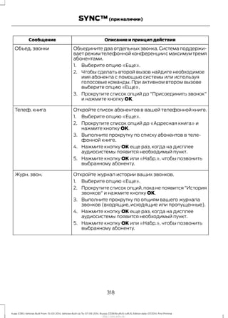Описание и принцип действияСообщение
Объедините два отдельных звонка. Система поддержи-
ваетрежимтелефоннойконференциисмаксимумтремя
абонентами.
Объед. звонки
1. Выберите опцию «Еще».
2. Чтобы сделать второй вызов найдите необходимое
имя абонента с помощью системы или используя
голосовые команды. При активном втором вызове
выберите опцию «Еще».
3. Прокрутите список опций до "Присоединить звонок"
и нажмите кнопку OK.
Откройте список абонентов в вашей телефонной книге.Телеф. книга
1. Выберите опцию «Еще».
2. Прокрутите список опций до «Адресная книга» и
нажмите кнопку OK.
3. Выполните прокрутку по списку абонентов в теле-
фонной книге.
4. Нажмите кнопку OK еще раз, когда на дисплее
аудиосистемы появится необходимый пункт.
5. Нажмите кнопку OK или «Набр.», чтобы позвонить
выбранному абоненту.
Откройте журнал истории ваших звонков.Журн. звон.
1. Выберите опцию «Еще».
2. Прокрутите список опций, пока не появится "История
звонков" и нажмите кнопку OK.
3. Выполните прокрутку по опциям вашего журнала
звонков (входящие, исходящие или пропущенные).
4. Нажмите кнопку OK еще раз, когда на дисплее
аудиосистемы появится необходимый пункт.
5. Нажмите кнопку OK или «Набр.», чтобы позвонить
выбранному абоненту.
318
Kuga (CBS) Vehicles Built From: 10-03-2014, Vehicles Built Up To: 07-09-2014, Russia, CG3616ruRUS ruRUS, Edition date: 07/2014, First Printing
SYNC™(при наличии)
http://ava-avto.ru/
 