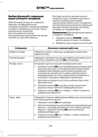 Выбор функций с помощью
меню сотового телефона
Обеспечивается доступ к журналу
звонков, телефонной книге,
отправленнымСМС,атакженастройкам
сотового телефона и системы. Также
данное меню позволяет
воспользоваться такими
расширенными функциями как вызов
службы экстренной помощи.
Система пытается автоматически
загрузить вашу телефонную книгу и
журнал вызовов при каждом
подключении мобильного телефона к
системе.Выдолжнывключитьфункцию
автоматической загрузки, если ваш
телефон ее поддерживает.
Примечание:Даннаяфункциязависит
от модели телефона.
1. Нажмите кнопку PHONE, чтобы
войти в меню сотового телефона.
2. Выберите одну из доступных опций.
Описание и принцип действияСообщение
Наберите номер с помощью цифровой клавиатуры
аудиосистемы.
Набрать номер
Набирает повторно последний набранный номер (если
доступно). Нажмите кнопку OK для выбора.
Повтор вызова
Открывает доступ к вашей телефонной книге.Телеф. книга
1. Нажмите кнопку OK для подтверждения и входа.Для
быстрого доступа к категориям, расположенным в
алфавитном порядке, можно воспользоваться
кнопками в нижней части экрана. Для быстрого
передвижения по списку можно воспользоваться
кнопками с буквами цифровой клавиатуры.
2. Выполните прокрутку по списку абонентов в теле-
фонной книге.
3. Нажмите кнопку OK еще раз, когда на дисплее
аудиосистемы появится необходимый пункт.
4. Нажмите кнопку OK или «Набр.», чтобы позвонить
выбранному абоненту.
Позволяетоткрытьлюбыеранеенабранные,полученные
или пропущенные звонки.
Журн. звон.
1. Нажмите кнопку OK для выбора.
2. Выполнитепрокруткудлявыборапунктов«Входящие
звонки», «Исходящие звонки» или «Пропущенные
звонки». Нажмите кнопку OK для включения
выбранной функции.
3. Нажмите кнопку OK или «Набр.», чтобы позвонить
выбранному абоненту.
319
Kuga (CBS) Vehicles Built From: 10-03-2014, Vehicles Built Up To: 07-09-2014, Russia, CG3616ruRUS ruRUS, Edition date: 07/2014, First Printing
SYNC™(при наличии)
http://ava-avto.ru/
 