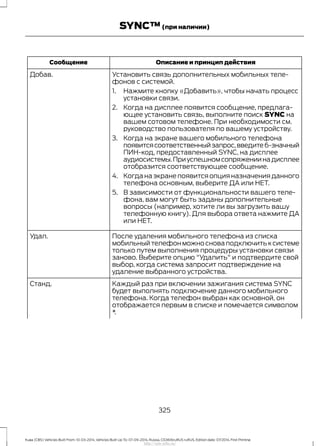 Описание и принцип действияСообщение
Установить связь дополнительных мобильных теле-
фонов с системой.
Добав.
1. Нажмите кнопку «Добавить», чтобы начать процесс
установки связи.
2. Когда на дисплее появится сообщение, предлага-
ющее установить связь, выполните поиск SYNC на
вашем сотовом телефоне. При необходимости см.
руководство пользователя по вашему устройству.
3. Когда на экране вашего мобильного телефона
появитсясоответственныйзапрос,введите6-значный
ПИН-код, предоставленный SYNC, на дисплее
аудиосистемы.Приуспешномсопряжениинадисплее
отобразится соответствующее сообщение.
4. Когда на экране появится опция назначения данного
телефона основным, выберите ДА или НЕТ.
5. В зависимости от функциональности вашего теле-
фона, вам могут быть заданы дополнительные
вопросы (например, хотите ли вы загрузить вашу
телефонную книгу). Для выбора ответа нажмите ДА
или НЕТ.
После удаления мобильного телефона из списка
мобильный телефон можно снова подключить к системе
только путем выполнения процедуры установки связи
заново. Выберите опцию "Удалить" и подтвердите свой
выбор, когда система запросит подтверждение на
удаление выбранного устройства.
Удал.
Каждый раз при включении зажигания система SYNC
будет выполнять подключение данного мобильного
телефона. Когда телефон выбран как основной, он
отображается первым в списке и помечается символом
*.
Станд.
325
Kuga (CBS) Vehicles Built From: 10-03-2014, Vehicles Built Up To: 07-09-2014, Russia, CG3616ruRUS ruRUS, Edition date: 07/2014, First Printing
SYNC™(при наличии)
http://ava-avto.ru/
 