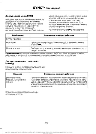 Доступ через меню SYNC
Найдите нужное приложение в списке
доступных приложение и нажмите
кнопку OK, чтобы выбрать его. После
запуска приложения через SYNC
нажмите кнопку со стрелкой,
направленной вправо, чтобы открыть
меню приложения. Через это меню вы
можете найти различные функции
приложения, например кнопки
«Нравится» и «Не нравится». Для
выхода из меню приложения нажмите
кнопку «стрелка влево».
Нажмите кнопку MENU и выберите:
Описание и принцип действияСообщение
SYNC-Прилож
Прокрутите экран до этой команды, а затем нажмите
кнопку OK.
Моб. прил.
Выберите эту команду, если нужное приложение отсут-
ствует в списке.
Поиск нов. пр..
Примечание: Если приложения, совместимые с SYNC AppLink, не удается найти,
убедитесь, что нужное приложение запущено на мобильном устройстве.
Доступ с помощью голосовых
команд
Нажмитекнопкуголосовогоуправления
и по запросу произнесите:
Описание и принцип действияКоманда
Произнесите имя приложения после звукового сигнала.
Начнется загрузка приложения. Пока приложение запу-
щено через SYNC, вы можете нажать кнопку голосового
управленияипроизноситькоманды,специфическиедля
данного приложения.
[телефонные |
мобильные ] прило-
жения
Следующие голосовые команды
доступны всегда.
332
Kuga (CBS) Vehicles Built From: 10-03-2014, Vehicles Built Up To: 07-09-2014, Russia, CG3616ruRUS ruRUS, Edition date: 07/2014, First Printing
SYNC™(при наличии)
http://ava-avto.ru/
 