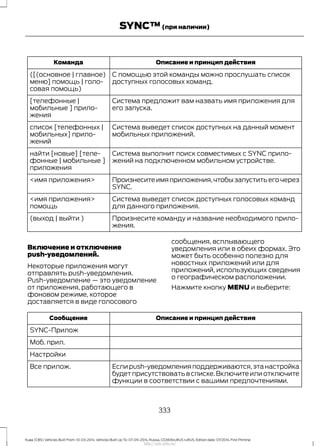 Описание и принцип действияКоманда
С помощью этой команды можно прослушать список
доступных голосовых команд.
([(основное | главное)
меню] помощь | голо-
совая помощь)
Система предложит вам назвать имя приложения для
его запуска.
[телефонные |
мобильные ] прило-
жения
Система выведет список доступных на данный момент
мобильных приложений.
список [телефонных |
мобильных] прило-
жений
Система выполнит поиск совместимых с SYNC прило-
жений на подключенном мобильном устройстве.
найти [новые] [теле-
фонные | мобильные ]
приложения
Произнеситеимяприложения,чтобызапуститьегочерез
SYNC.
<имя приложения>
Система выведет список доступных голосовых команд
для данного приложения.
<имя приложения>
помощь
Произнесите команду и название необходимого прило-
жения.
(выход | выйти )
Включение и отключение
push-уведомлений.
Некоторые приложения могут
отправлять push-уведомления.
Push-уведомление — это уведомление
от приложения, работающего в
фоновом режиме, которое
доставляется в виде голосового
сообщения, всплывающего
уведомления или в обеих формах. Это
может быть особенно полезно для
новостных приложений или для
приложений, использующих сведения
о географическом расположении.
Нажмите кнопку MENU и выберите:
Описание и принцип действияСообщение
SYNC-Прилож
Моб. прил.
Настройки
Еслиpush-уведомленияподдерживаются,этанастройка
будет присутствовать в списке.Включите или отключите
функции в соответствии с вашими предпочтениями.
Все прилож.
333
Kuga (CBS) Vehicles Built From: 10-03-2014, Vehicles Built Up To: 07-09-2014, Russia, CG3616ruRUS ruRUS, Edition date: 07/2014, First Printing
SYNC™(при наличии)
http://ava-avto.ru/
 