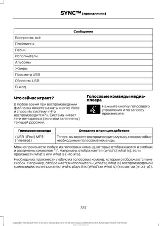 Сообщение
Воспроизв. всё
Плейлисты
Песни
Исполнители
Альбомы
Жанры
Просмотр USB
Сбросить USB
Выход
Что сейчас играет?
В любое время при воспроизведении
файла вы можете нажать кнопку Voice
и спросить систему «Что
воспроизводится?». Система читает
теги метаданных (если они заполнены)
текущей дорожки.
Голосовые команды медиа-
плеера
Нажмите кнопку голосового
управления и по запросу
произнесите:
Описание и принцип действияГолосовая команда
Теперьвыможетевоспроизводитьмузыку,говорялюбые
необходимые голосовые команды.
(USB | iPod | MP3
[плейер])
Можно произнести любую из голосовых команд, которые отображаются в скобках
и разделены символом "|". Например, отображается (what's | what is), если
произнести what's или what is (что это).
Необходимо произнести любую из голосовых команд, которые отображаются вне
скобок. Например, отображается исполнитель (what's | what is) воспроизводимой
композиции, если произнести who plays this (what's or what is) (кто автор (что это)).
337
Kuga (CBS) Vehicles Built From: 10-03-2014, Vehicles Built Up To: 07-09-2014, Russia, CG3616ruRUS ruRUS, Edition date: 07/2014, First Printing
SYNC™(при наличии)
http://ava-avto.ru/
 