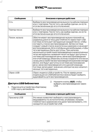 Описание и принцип действияСообщение
Выберитевоспроизведениемузыкивслучайномпорядке
или с повтором. После того, как выбор сделан, он оста-
ется включенным до его отключения.
Слч.
Выберитевоспроизведениемузыкивслучайномпорядке
или с повтором. После того, как выбор сделан, он оста-
ется включенным до его отключения.
Повтор песни
Обеспечивает воспроизведение музыки похожей на
содержащуюся в текущем плейлисте через порт USB.
Система использует метаданные каждой песни, чтобы
составить список воспроизведения. Затем система
создает новый список аналогичных дорожек и начинает
воспроизведение.Дляэтойфункциинеобходимо,чтобы
Похож. музыка
теги метаданных были доступны. При наличии
несколькихустройстввоспроизведенияинезаполненных
тегах метаданных названия песен не будут доступны в
системе распознавания речи, меню воспроизведения
или этой команды.Впрочем,если вы сохраните эти песни
навашемустройствевоспроизведенияврежимеstorage
device, они будут доступны в системе распознавания
речи, меню воспроизведения или данной команде.
Система записывает значение unknown во все незапол-
ненные теги метаданных.
Сброс индекса USB устройств. После завершения
индексации из USB библиотеки можно будет выбрать
аудиофайлы для воспроизведения.
Сброс USB
Доступ к USB библиотеке
1. Подключитеустройствокбортовому
USB-порту автомобиля.
2. Нажмите кнопку AUX, чтобы
выбрать воспроизведение через
USB.
Описание и принцип действияСообщение
Это меню позволяет выбирать и воспроизводить
медиафайлы по исполнителям, альбомам, жанрам,
плейлистам и дорожкам или даже просматривать, что
находится на устройстве USB.
Просмотр USB
341
Kuga (CBS) Vehicles Built From: 10-03-2014, Vehicles Built Up To: 07-09-2014, Russia, CG3616ruRUS ruRUS, Edition date: 07/2014, First Printing
SYNC™(при наличии)
http://ava-avto.ru/
 