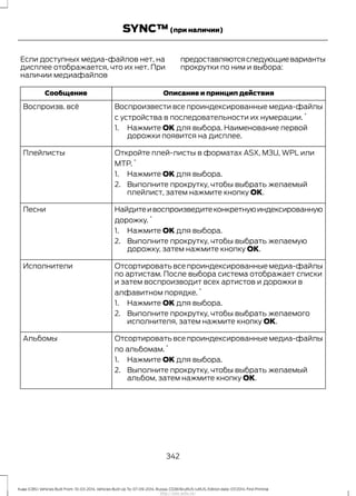 Если доступных медиа-файлов нет, на
дисплее отображается, что их нет. При
наличии медиафайлов
предоставляютсяследующиеварианты
прокрутки по ним и выбора:
Описание и принцип действияСообщение
Воспроизвести все проиндексированные медиа-файлы
с устройства в последовательности их нумерации.
*
Воспроизв. всё
1. Нажмите OK для выбора. Наименование первой
дорожки появится на дисплее.
Откройте плей-листы в форматах ASX, M3U, WPL или
MTP.
*
1. Нажмите OK для выбора.
2. Выполните прокрутку, чтобы выбрать желаемый
плейлист, затем нажмите кнопку ОК.
Плейлисты
Найдитеивоспроизведитеконкретнуюиндексированную
дорожку.
*
1. Нажмите OK для выбора.
2. Выполните прокрутку, чтобы выбрать желаемую
дорожку, затем нажмите кнопку ОК.
Песни
Отсортировать все проиндексированные медиа-файлы
по артистам. После выбора система отображает списки
и затем воспроизводит всех артистов и дорожки в
алфавитном порядке.
*
1. Нажмите OK для выбора.
2. Выполните прокрутку, чтобы выбрать желаемого
исполнителя, затем нажмите кнопку ОК.
Исполнители
Отсортировать все проиндексированные медиа-файлы
по альбомам.
*
1. Нажмите OK для выбора.
2. Выполните прокрутку, чтобы выбрать желаемый
альбом, затем нажмите кнопку ОК.
Альбомы
342
Kuga (CBS) Vehicles Built From: 10-03-2014, Vehicles Built Up To: 07-09-2014, Russia, CG3616ruRUS ruRUS, Edition date: 07/2014, First Printing
SYNC™(при наличии)
http://ava-avto.ru/
 