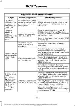 Нарушения в работе сотового телефона
Возможное решениеВозможные причиныВыпуск
Для получения сведений об аудиона-
стройках см. руководство по своему
устройству.
Настройки управления
звуков на вашем теле-
фоне могут влиять на
работу SYNC.
Сильный
фоновый шум
по время
разговора по
телефону.
Попытайтесь выключить сотовый
телефон, выполнить его сброс или
вынуть аккумуляторную батарею, затем
повторите попытку.
Возможная неисправ-
ность телефона.
Во время
звонка я
слышу
абонента,ноон
не слышит
меня.
Убедитесь,чтомикрофонсистемыSYNC
не выключен.
Проверьте совместимость вашего
телефона.
Данная функция
зависит от модели
телефона.
SYNC не может
загрузить мою
телефонную
книгу.
Попытайтесь выключить сотовый
телефон, выполнить его сброс или
вынуть аккумуляторную батарею, затем
повторите попытку.
Возможная неисправ-
ность телефона.
Попробуйте передать записи из теле-
фонной книги мобильного телефона в
систему SYNC с помощью функции
«Доб. контакты».
Необходимо включить функцию
поддержки сотового телефона и авто-
матической загрузки телефонной книги
в SYNC.
Попробуйте передать записи из теле-
фонной книги мобильного телефона в
систему SYNC с помощью функции
«Доб. контакты».
Ограничениевозможно-
стей вашего телефона.
Системапроиз-
носит
«Phonebook
downloaded»,
но моя теле-
фонная книга
SYNC пуста
или в ней
отсутствуют
контакты.
Если отсутствующие контакты хранятся
на SIM-карте, попробуйте перенести их
в память мобильного телефона.
Удалите все изображения или
особенные мелодии, связанные с отсут-
ствующими записями.
344
Kuga (CBS) Vehicles Built From: 10-03-2014, Vehicles Built Up To: 07-09-2014, Russia, CG3616ruRUS ruRUS, Edition date: 07/2014, First Printing
SYNC™(при наличии)
http://ava-avto.ru/
 