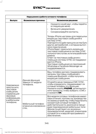 Нарушения в работе сотового телефона
Возможное решениеВозможные причиныВыпуск
• Нажмите синий круг, чтобы перейти
в следующее меню.
• Включите уведомления.
• Синхронизируйте контакты.
Теперь iPhone настроен для пересылки
входящих текстовых сообщений в
систему SYNC.
ПовторитеэтидействиядлясистемSync
других автомобилей, к которым выпол-
нено подключение.
iPhone будет пересылать входящие
текстовые сообщения в систему SYNC
только в том случае, если она разблоки-
рована.
Ответ на текстовые сообщения с
помощью системы SYNC не поддержи-
вается iPhone.
Текстовые сообщения из приложений
WhatsApp и Facebook Messenger не
поддерживаются.
Ваш телефон должен поддерживать
загрузку текстовых сообщений с
помощью Bluetooth, чтобы получать
входящие сообщения.
Данная функция
зависит от модели
телефона.Невозможно
прослушать
текстовые
сообщения,
содержащие
звуковую
информацию,
в мобильном
телефоне.
Откройте меню передачи CMC SYNC,
чтобы определить, поддерживает ли
сотовый телефон эту функцию.
Нажмите кнопку PHONE, затем выпол-
ните прокрутку, чтобы выбрать «СМС»
и нажмите OK.
Все модели сотовых телефонов имеют
свои отличия, поэтому см. руководство
посвоемуустройству,чтобыподключить
конкретный сотовый телефон. В
действительности, различия в проце-
дуре подсоединения мобильных теле-
фонов существуют из-за разных
производителей, моделей, операторов
сотовой сети и версий программного
обеспечения.
Мобильный телефон
ограниченввозможно-
стях.
346
Kuga (CBS) Vehicles Built From: 10-03-2014, Vehicles Built Up To: 07-09-2014, Russia, CG3616ruRUS ruRUS, Edition date: 07/2014, First Printing
SYNC™(при наличии)
http://ava-avto.ru/
 