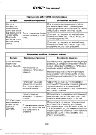 Нарушения в работе USB и мультимедиа
Возможное решениеВозможные причиныВыпуск
При воспроизведении аудиофайла
коснитесь иконки воспроизведения с
аудиоустройства,находящейся в самом
низу экрана iPhone или iPod Touch.
Этоограничениефунк-
ционирования устрой-
ства.
Когда я
подключаю
свой iPhone
или iPod Touch
одновременно
через USB и
Bluetooth
Audio, иногда я
не слышу ни
звука.
Для прослушивания аудиофайлов с
iPhone или iPod Touch через Bluetooth
audio выберите SYNC.
Для прослушивания аудиофайлов с
iPhone или iPod Touch через порт USB
выберите опцию «док-разъём».
Нарушения в работе голосовых команд
Возможное решениеВозможные причиныВыпуск
Просмотритеещеразсоответствующие
разделы, в которых описываются голо-
совые команды телефона и голосовые
команды медиа-устройства.Использование
неверных голосовых
команд.
SYNC не пони-
мает голо-
совых команд.
Во время сеанса активного речевого
взаимодействия используйте список
голосовых команд на дисплее аудиоси-
стемы.
Обратите внимание, что микрофон
системы SYNC находится или в зеркале
заднего вида или во внутренней
обшивке потолка непосредственно над
ветровым стеклом.
Голосовая команда
подается слишком
быстро или в непра-
вильный момент.
Просмотритеещеразсоответствующий
раздел, в котором описываются голо-
совые команды медиа-устройства.
Использование
неверных голосовых
команд.
SYNC не пони-
мает наимено-
вание песни
или имя
артиста.
Произносите название песни или имя
исполнителя точно так же, как они
сохранены в системе. Если произнести
«PlayArtistPrince»,системаневоспроиз-
ведет музыку из альбома «Prince and the
Revolution» или «Prince and the New
Power Generation».
Возможно,имяпроизно-
сится не точно так, как
оно сохранено в
системе.
348
Kuga (CBS) Vehicles Built From: 10-03-2014, Vehicles Built Up To: 07-09-2014, Russia, CG3616ruRUS ruRUS, Edition date: 07/2014, First Printing
SYNC™(при наличии)
http://ava-avto.ru/
 