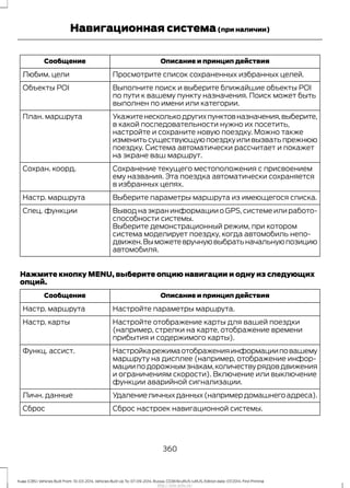 Описание и принцип действияСообщение
Просмотрите список сохраненных избранных целей.Любим. цели
Выполните поиск и выберите ближайшие объекты POI
по пути к вашему пункту назначения. Поиск может быть
выполнен по имени или категории.
Объекты POI
Укажитенесколькодругихпунктовназначения,выберите,
в какой последовательности нужно их посетить,
настройте и сохраните новую поездку. Можно также
изменитьсуществующуюпоездкуиливызватьпрежнюю
поездку. Система автоматически рассчитает и покажет
на экране ваш маршрут.
План. маршрута
Сохранение текущего местоположения с присвоением
ему названия. Эта поездка автоматически сохраняется
в избранных целях.
Сохран. коорд.
Выберите параметры маршрута из имеющегося списка.Настр. маршрута
Вывод на экран информации о GPS,системе или работо-
способности системы.
Спец. функции
Выберите демонстрационный режим, при котором
система моделирует поездку, когда автомобиль непо-
движен.Выможетевручнуювыбратьначальнуюпозицию
автомобиля.
Нажмите кнопку MENU, выберите опцию навигации и одну из следующих
опций.
Описание и принцип действияСообщение
Настройте параметры маршрута.Настр. маршрута
Настройте отображение карты для вашей поездки
(например, стрелки на карте, отображение времени
прибытия и содержимого карты).
Настр. карты
Настройкарежимаотображенияинформацииповашему
маршруту на дисплее (например, отображение инфор-
мацииподорожнымзнакам,количествурядовдвижения
и ограничениям скорости). Включение или выключение
функции аварийной сигнализации.
Функц. ассист.
Удалениеличныхданных(напримердомашнегоадреса).Личн. данные
Сброс настроек навигационной системы.Сброс
360
Kuga (CBS) Vehicles Built From: 10-03-2014, Vehicles Built Up To: 07-09-2014, Russia, CG3616ruRUS ruRUS, Edition date: 07/2014, First Printing
Навигационная система(при наличии)
http://ava-avto.ru/
 