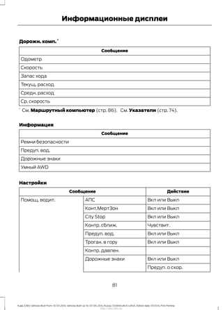 Дорожн. комп.
1
Сообщение
Oдoмeтp
Скорость
Запас хода
Текущ. расход
Средн. расход
Ср. скорость
1
См. Маршрутный компьютер (стр. 86). См. Указатели (стр. 74).
Информация
Сообщение
Ремни безопасности
Предуп. вод.
Дорожные знаки
Умный AWD
Настройки
ДействиеСообщение
Вкл или ВыклАПСПомощ. водит.
Вкл или ВыклКонт.МертЗон
Вкл или ВыклCity Stop
Чувствит.Контр. сближ.
Вкл или ВыклПредуп. вод.
Вкл или ВыклТроган. в гору
Контр. давлен.
Вкл или ВыклДорожные знаки
Предуп. o скор.
81
Kuga (CBS) Vehicles Built From: 10-03-2014, Vehicles Built Up To: 07-09-2014, Russia, CG3616ruRUS ruRUS, Edition date: 07/2014, First Printing
Информационные дисплеи
http://ava-avto.ru/
 