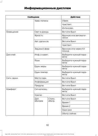 ДействиеСообщение
СбросУдер. полосы
Чувствит.
Интенсивн.
Вкл или ВыклСвет в дождьОсвещение
Вручную или автомати-
чески
Яркость
Вкл или ВыклАвт. дальн.св.
Чувствит.
Bручную или через ХХ
секунд
Зад.выкл.фар
Выберите нужный пара-
метр
Инф. о навиг.Дисплей
Выберите нужный пара-
метр
Язык
Выберите нужный пара-
метр
Един. меры
Выберите нужный пара-
метр
Един.темпер
Вкл или ВыклМесто парк.Сигн. звуки
Вкл или ВыклИнформация
Вкл или ВыклПредупр.
Выберите нужный пара-
метр
Сигнализац.Комфорт
Вкл или ВыклКомпас
Вкл или ВыклСтоян.
обогр.
Доп.
обогрев
Время 1
Время 2
Один раз
Обогр. сейчас
82
Kuga (CBS) Vehicles Built From: 10-03-2014, Vehicles Built Up To: 07-09-2014, Russia, CG3616ruRUS ruRUS, Edition date: 07/2014, First Printing
Информационные дисплеи
http://ava-avto.ru/
 