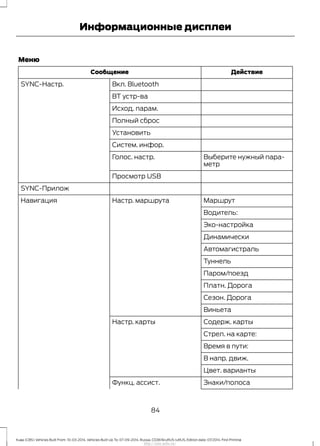 Меню
ДействиеСообщение
Вкл. BluetoothSYNC-Настр.
BT устр-ва
Исход. парам.
Полный сброс
Установить
Систем. инфор.
Выберите нужный пара-
метр
Голос. настр.
Просмотр USB
SYNC-Прилож
МаршрутНастр. маршрутаНавигация
Водитель:
Эко-настройка
Динамически
Автомагистраль
Туннель
Паром/поезд
Платн. Дорога
Сезон. Дорога
Виньета
Содерж. картыНастр. карты
Стрел. на карте:
Время в пути:
В напр. движ.
Цвет. варианты
Знаки/полосаФункц. ассист.
84
Kuga (CBS) Vehicles Built From: 10-03-2014, Vehicles Built Up To: 07-09-2014, Russia, CG3616ruRUS ruRUS, Edition date: 07/2014, First Printing
Информационные дисплеи
http://ava-avto.ru/
 