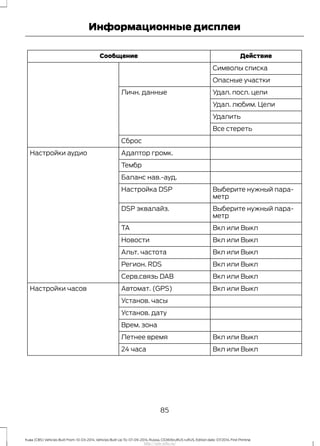 ДействиеСообщение
Символы списка
Опасные участки
Удал. посл. целиЛичн. данные
Удал. любим. Цели
Удалить
Все стереть
Сброс
Адаптор громк.Настройки аудио
Тембр
Баланс нав.-ауд.
Выберите нужный пара-
метр
Настройка DSP
Выберите нужный пара-
метр
DSP эквалайз.
Вкл или ВыклTA
Вкл или ВыклНовости
Вкл или ВыклАльт. частота
Вкл или ВыклРегион. RDS
Вкл или ВыклСерв.связь DAB
Вкл или ВыклАвтомат. (GPS)Настройки часов
Установ. часы
Установ. дату
Врем. зона
Вкл или ВыклЛетнее время
Вкл или Выкл24 часа
85
Kuga (CBS) Vehicles Built From: 10-03-2014, Vehicles Built Up To: 07-09-2014, Russia, CG3616ruRUS ruRUS, Edition date: 07/2014, First Printing
Информационные дисплеи
http://ava-avto.ru/
 