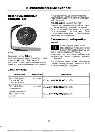 ИНФОРМАЦИОННЫЕ
СООБЩЕНИЯ
Нажмите кнопку ОК для
подтверждения и удаления отдельных
сообщений с информационного
дисплея. Прочие сообщения исчезнут
самостоятельночерезнекотороевремя.
Некоторые сообщения необходимо
подтвердить до того, как можно будет
войти в меню.
Примечание: В зависимости от
параметров на вашем автомобиле не все
сообщения будут отображаться (или
будут доступны). Некоторые сообщения
(или отдельные слова в них) могут быть
сокращенывзависимостиоттипапанели
приборов в автомобиле.
Сигнализатор сообщений(при
наличии)
Выдача ряда сообщений
сопровождается включением
сигнализатора сообщений Он
будет красным или жёлтым в
зависимости от важности сообщения и
не выключится до устранения причины
сообщения.
Вдополнениекнекоторымсообщениям
появитсяспециальныйсимволсистемы
и сигнализатор сообщений.
Active City Stop
ДействиеУказательСообщение
См. Active City Stop (стр. 191).
желтыйActive City Stop —
Датчик заблок.,
очистите стекло.
См. Active City Stop (стр. 191).
желтыйActive City Stop —
Недоступна
См. Active City Stop (стр. 191).
-Active City Stop —
Автоматич. тормо-
жение
87
Kuga (CBS) Vehicles Built From: 10-03-2014, Vehicles Built Up To: 07-09-2014, Russia, CG3616ruRUS ruRUS, Edition date: 07/2014, First Printing
Информационные дисплеи
http://ava-avto.ru/
 