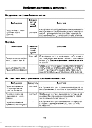 Надувные подушки безопасности
Действие
Сигнали-
затор
сооб-
щений
Сообщение
Отображается, когда необходимо произвести
обслуживаниесистемывследствиенеисправ-
ности. При первой возможности проверьте
ваш автомобиль у авторизованного дилера.
желтый
Подуш. безоп. неис-
правна Сервис
срочно!
Сигнал.
ДействиеСигнали-
затор
сооб-
щений
Сообщение
Показывает, что сигнализация сработала из-
за попытки несанкционированного проникно-
вения. См. Противоугонная сигнализация
(стр. 46).
Желтый
Сигнализациясрабо-
тала провер. автом.
Отображается, когда необходимо произвести
обслуживаниесистемывследствиенеисправ-
ности. При первой возможности проверьте
ваш автомобиль у авторизованного дилера.
-
Сигнализация неис-
правна Нужен сервис
Автоматическое управление дальним светом фар
ДействиеУказательСообщение
Отображается при ограниченной видимости
передней камеры. Очистите ветровое стекло.
желтыйПередняя камера
обзор ограничен
очистить стекло
Отображается при неисправности передней
камеры. Как можно скорее проверьте состо-
яние подушек безопасности.
желтыйПередняя камера
неисправна Нужен
сервис
Отображается при неисправности передней
камеры. Подождите немного, пока датчик
охладится.
-
Передняя камера
временнонедоступна
88
Kuga (CBS) Vehicles Built From: 10-03-2014, Vehicles Built Up To: 07-09-2014, Russia, CG3616ruRUS ruRUS, Edition date: 07/2014, First Printing
Информационные дисплеи
http://ava-avto.ru/
 